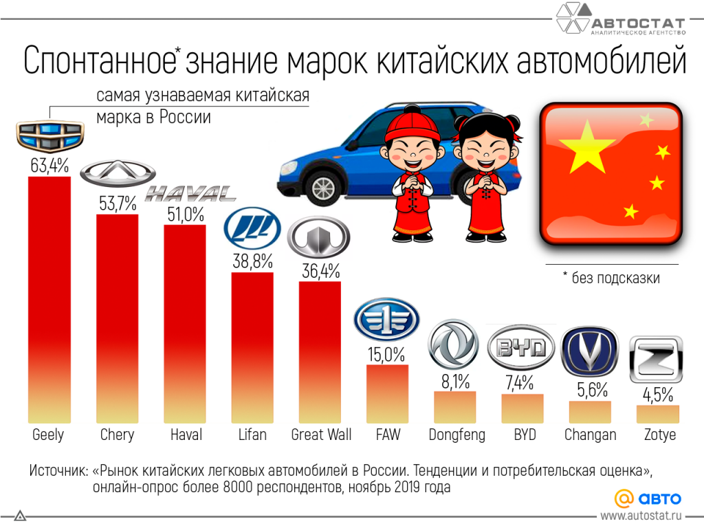 Рейтинг китайских марок авто